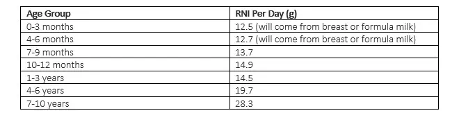 The Importance of Protein for Children’s Growth