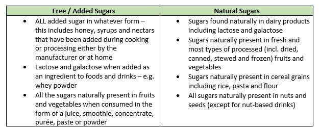 Sugar for Babies and Children