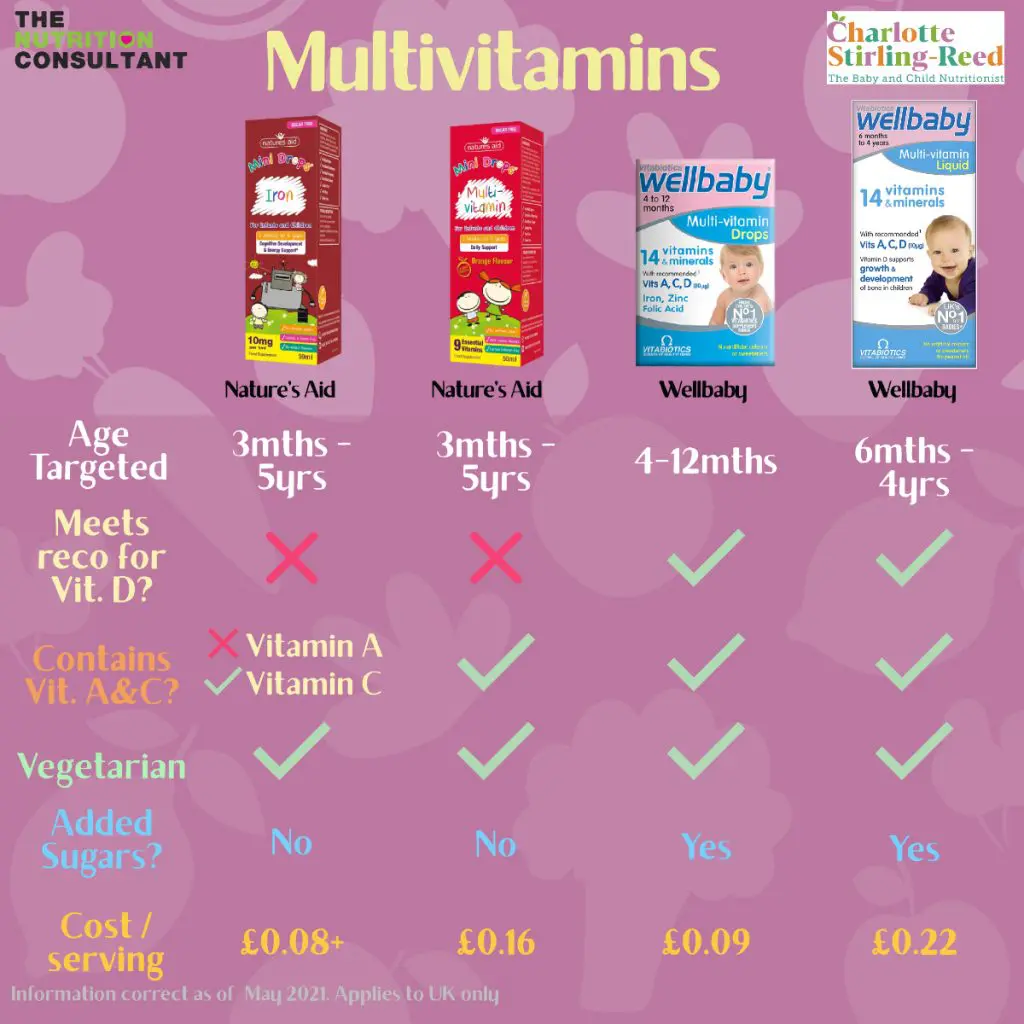 Vitamin Supplements for Children: Products Compared