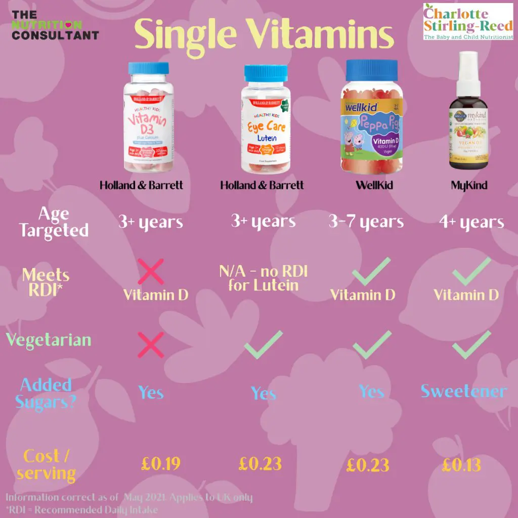 Vitamin Supplements for Children: Products Compared
