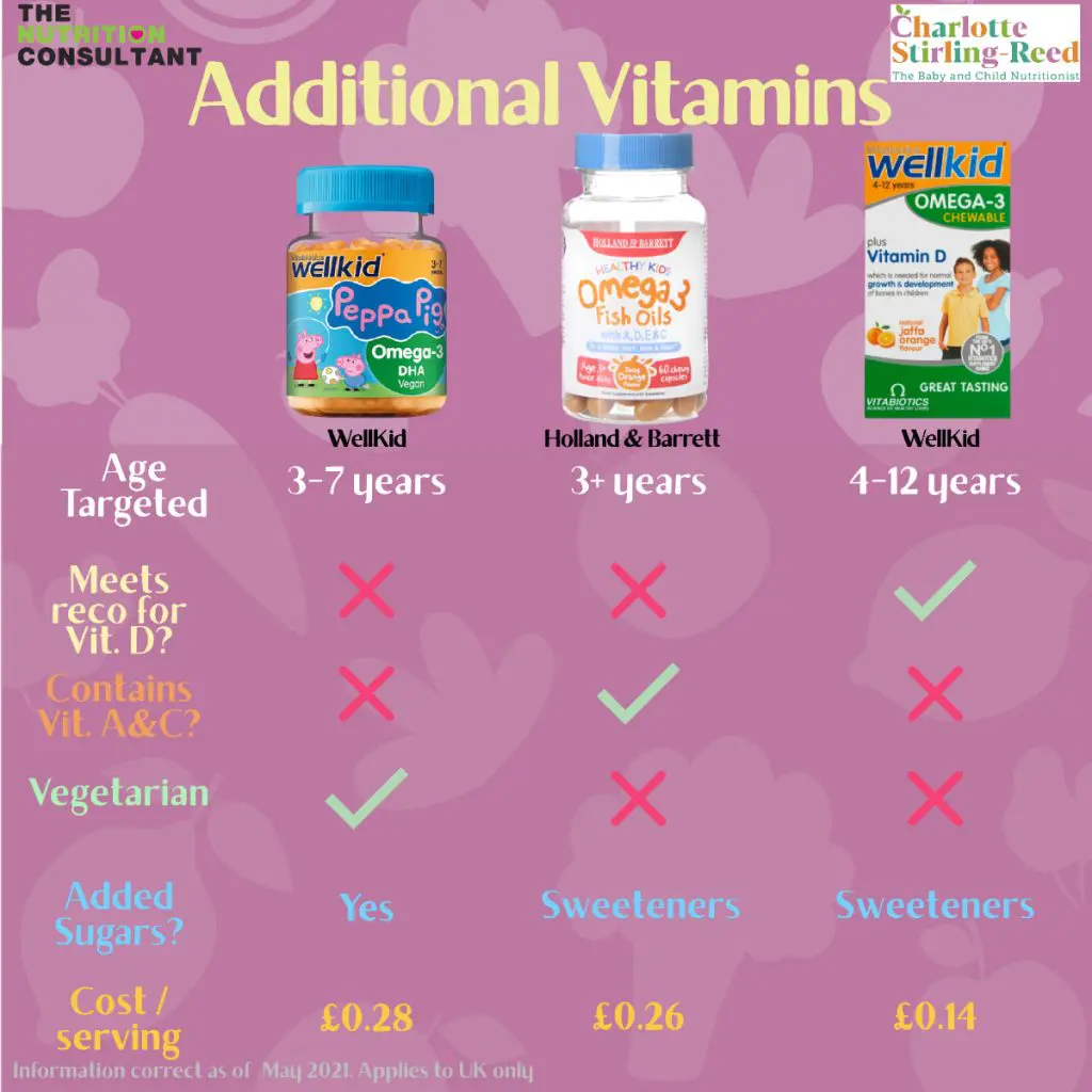 Vitamin Supplements for Children: Products Compared