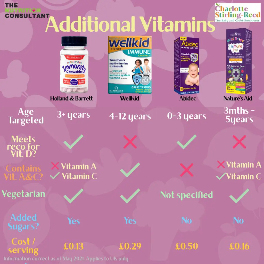 Vitamin Supplements for Children: Products Compared