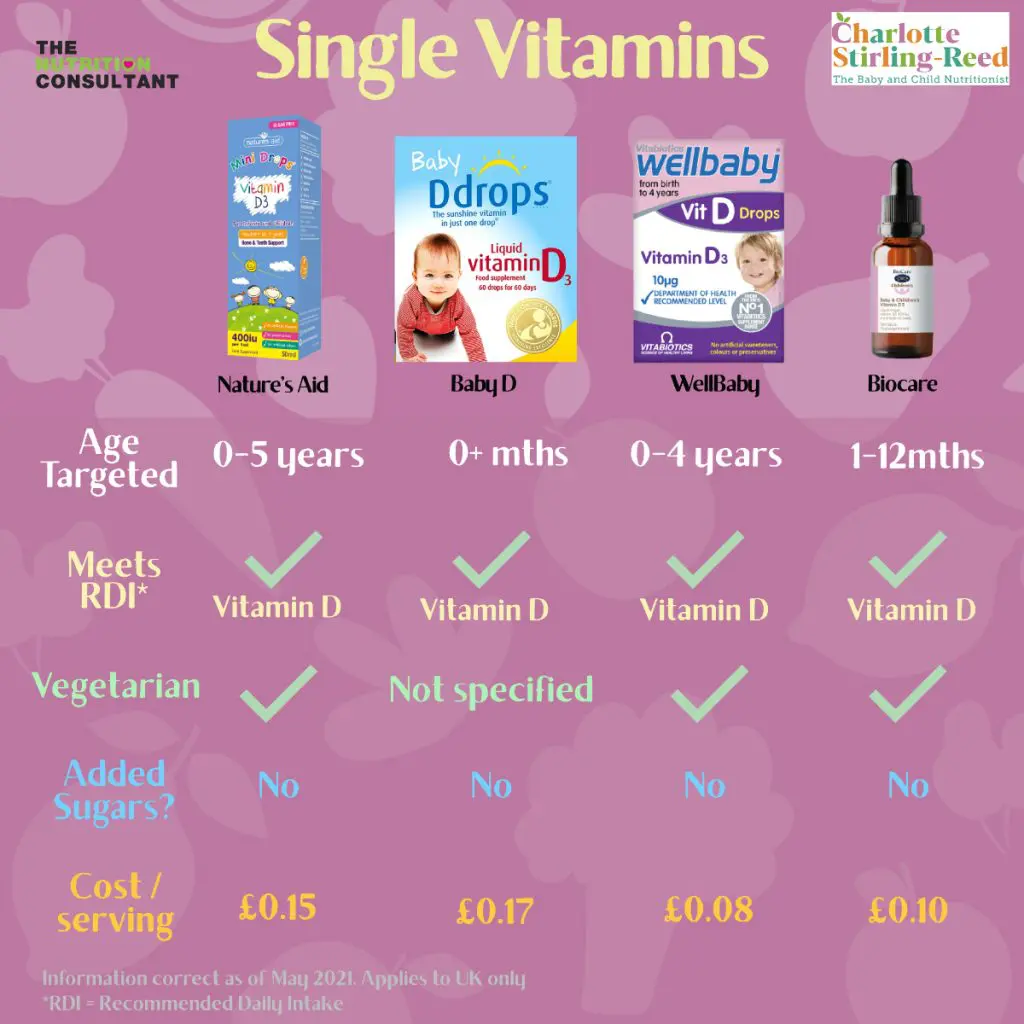 Vitamin Supplements for Children: Products Compared
