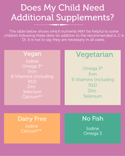 Which Nutritional Supplements Does my Baby or Child Need?